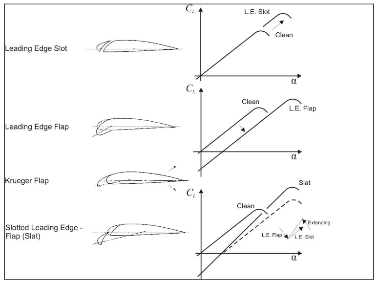 accurate-leading-edge-devices-effects-on-lift-ideas-msfs-devsupport